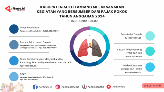 Infografis penggunaan pajak rokok tahun 2024 Kabupaten Aceh Tamiang